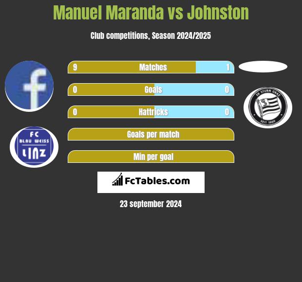 Manuel Maranda vs Johnston h2h player stats