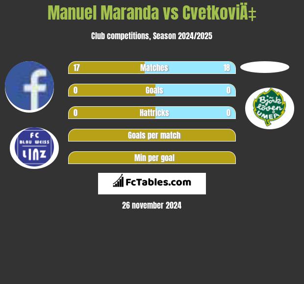 Manuel Maranda vs CvetkoviÄ‡ h2h player stats