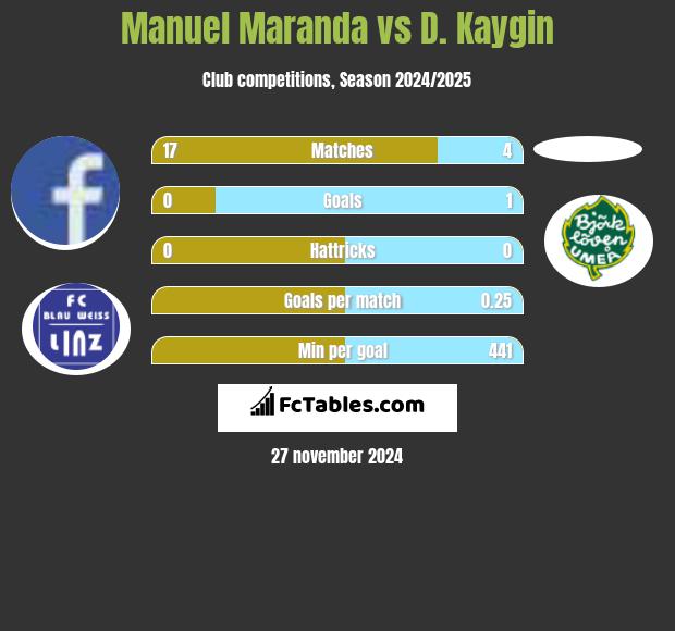 Manuel Maranda vs D. Kaygin h2h player stats