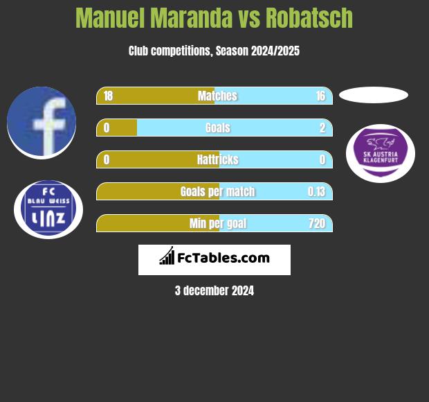 Manuel Maranda vs Robatsch h2h player stats