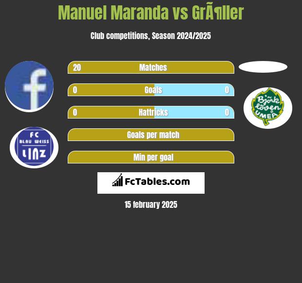 Manuel Maranda vs GrÃ¶ller h2h player stats