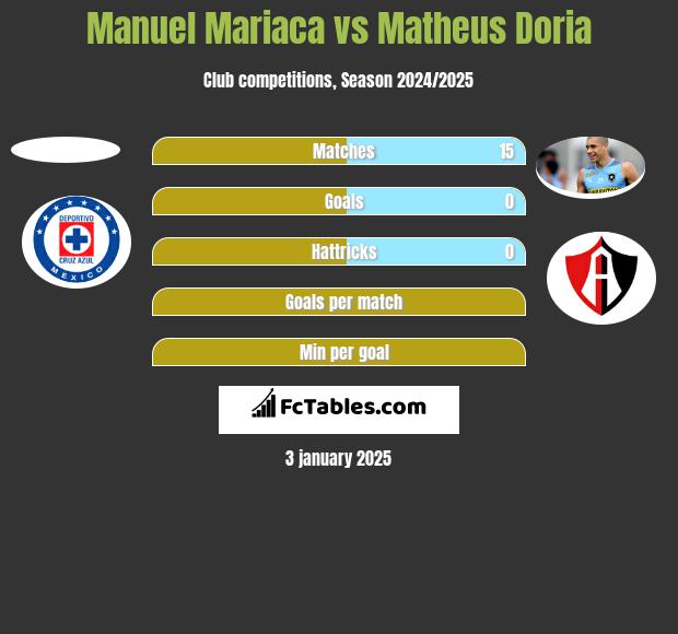 Manuel Mariaca vs Matheus Doria h2h player stats