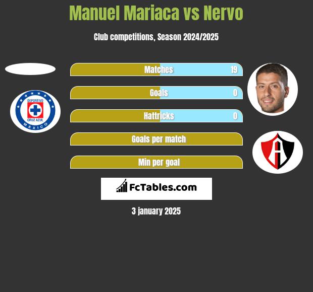 Manuel Mariaca vs Nervo h2h player stats