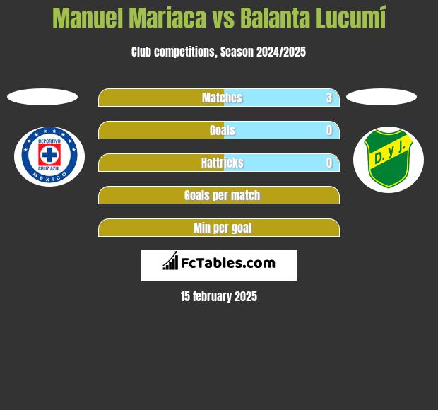 Manuel Mariaca vs Balanta Lucumí h2h player stats