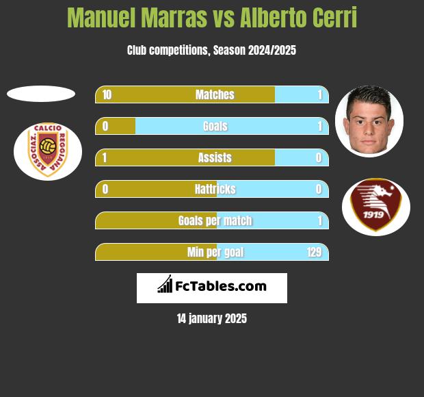 Manuel Marras vs Alberto Cerri h2h player stats