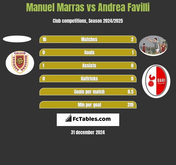 Manuel Marras vs Andrea Favilli h2h player stats