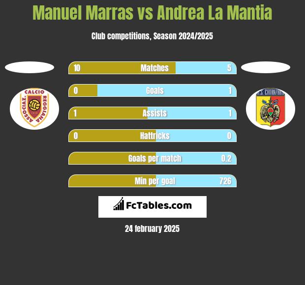 Manuel Marras vs Andrea La Mantia h2h player stats