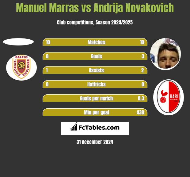 Manuel Marras vs Andrija Novakovich h2h player stats