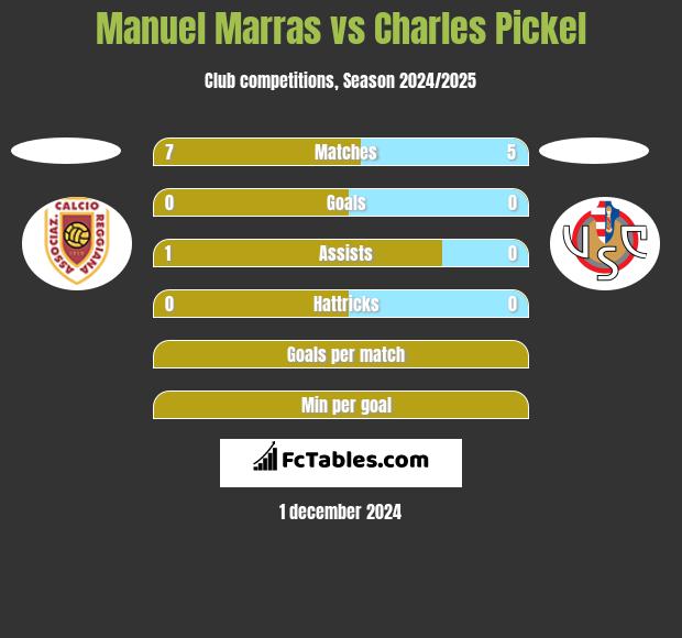 Manuel Marras vs Charles Pickel h2h player stats