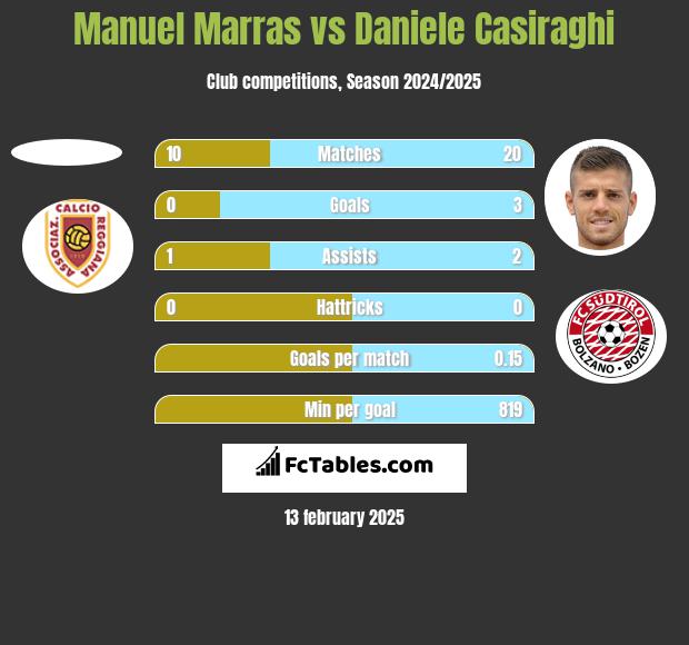 Manuel Marras vs Daniele Casiraghi h2h player stats