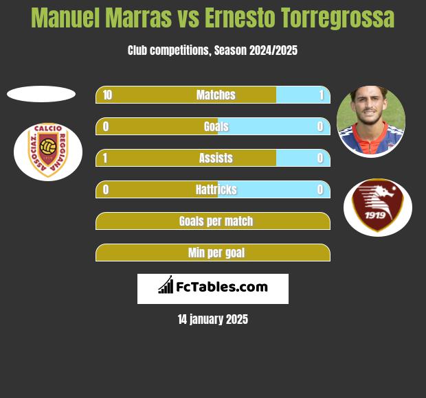 Manuel Marras vs Ernesto Torregrossa h2h player stats