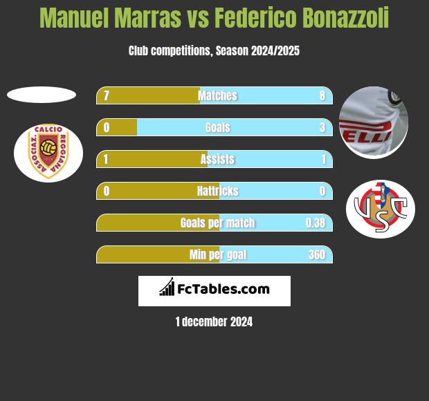 Manuel Marras vs Federico Bonazzoli h2h player stats