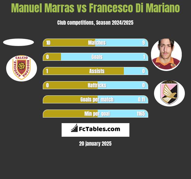 Manuel Marras vs Francesco Di Mariano h2h player stats