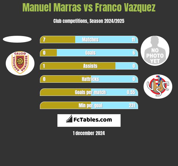 Manuel Marras vs Franco Vazquez h2h player stats