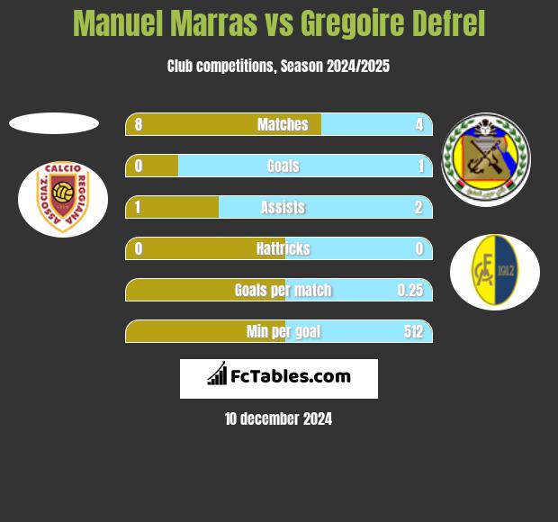 Manuel Marras vs Gregoire Defrel h2h player stats