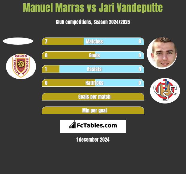 Manuel Marras vs Jari Vandeputte h2h player stats