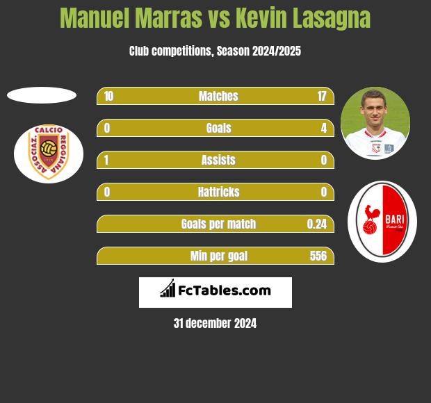 Manuel Marras vs Kevin Lasagna h2h player stats