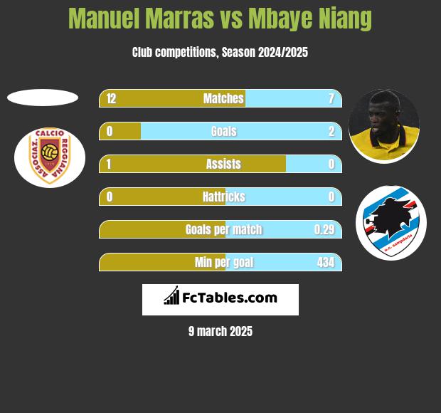 Manuel Marras vs Mbaye Niang h2h player stats