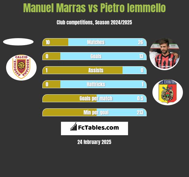 Manuel Marras vs Pietro Iemmello h2h player stats