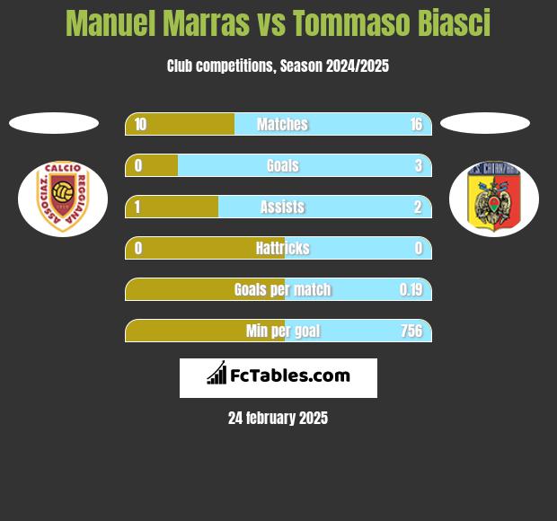 Manuel Marras vs Tommaso Biasci h2h player stats