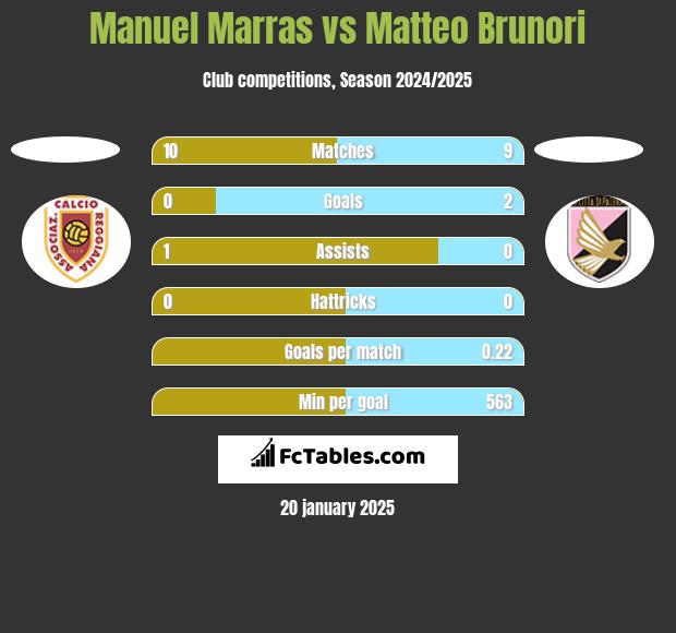 Manuel Marras vs Matteo Brunori h2h player stats