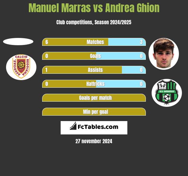 Manuel Marras vs Andrea Ghion h2h player stats