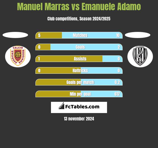 Manuel Marras vs Emanuele Adamo h2h player stats