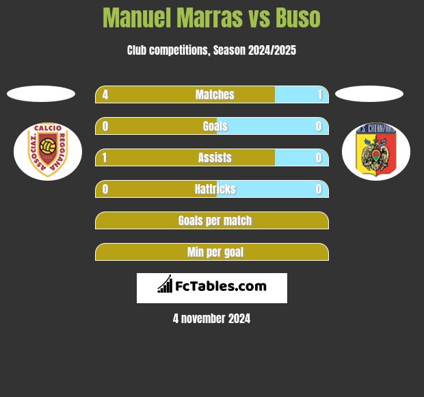 Manuel Marras vs Buso h2h player stats