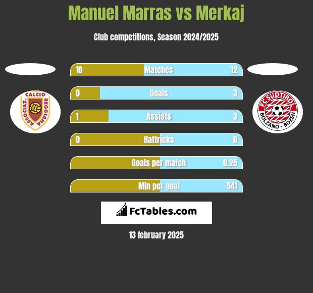 Manuel Marras vs Merkaj h2h player stats