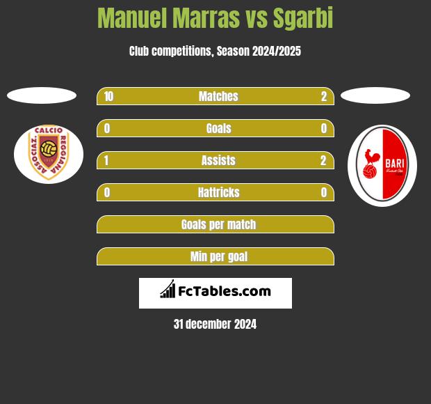 Manuel Marras vs Sgarbi h2h player stats