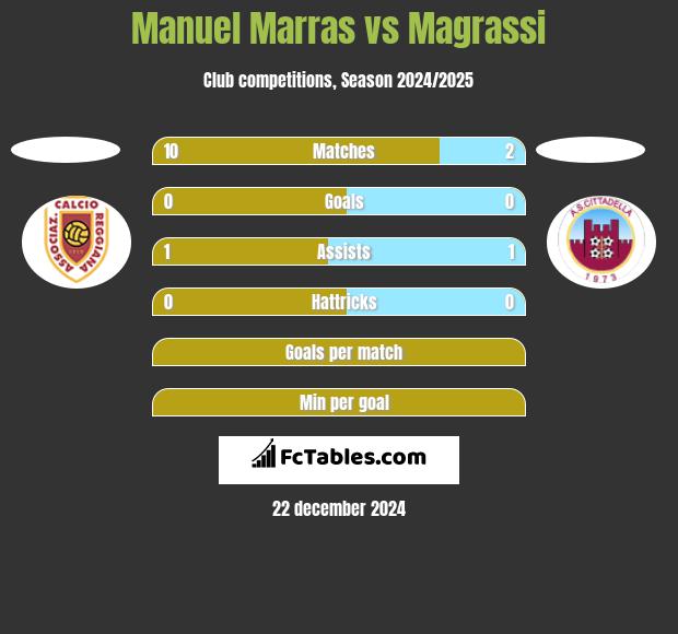 Manuel Marras vs Magrassi h2h player stats