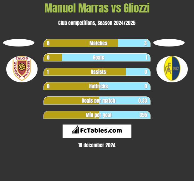 Manuel Marras vs Gliozzi h2h player stats