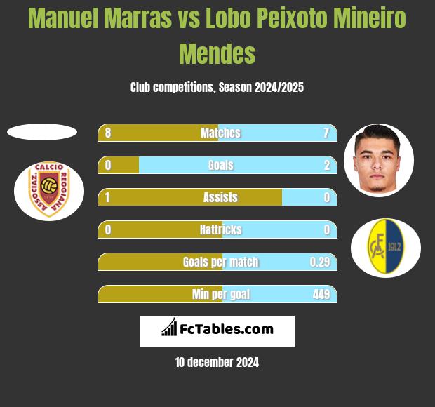 Manuel Marras vs Lobo Peixoto Mineiro Mendes h2h player stats