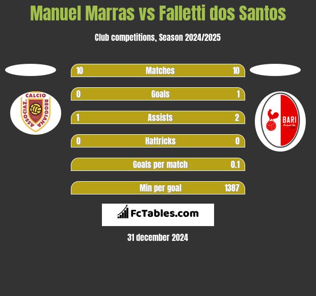 Manuel Marras vs Falletti dos Santos h2h player stats