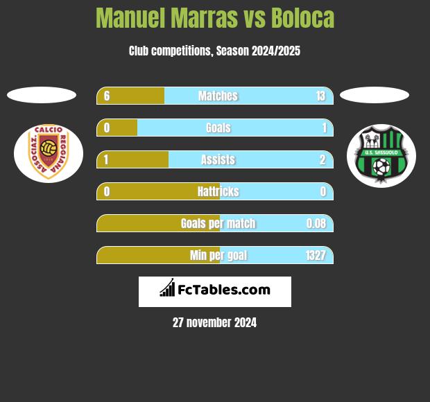 Manuel Marras vs Boloca h2h player stats