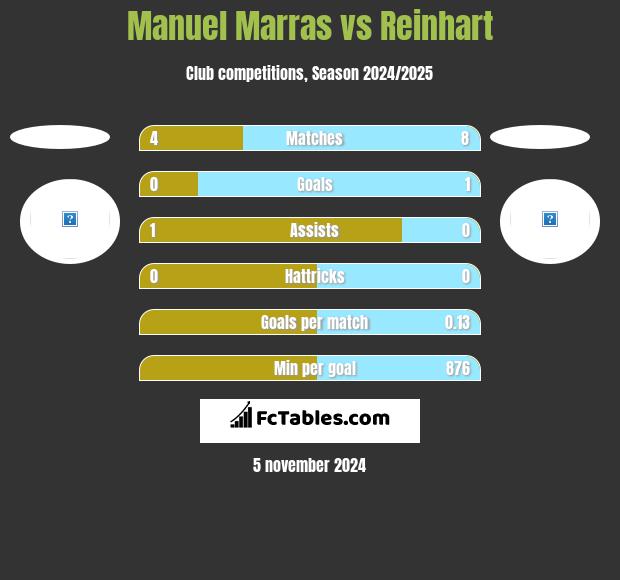 Manuel Marras vs Reinhart h2h player stats