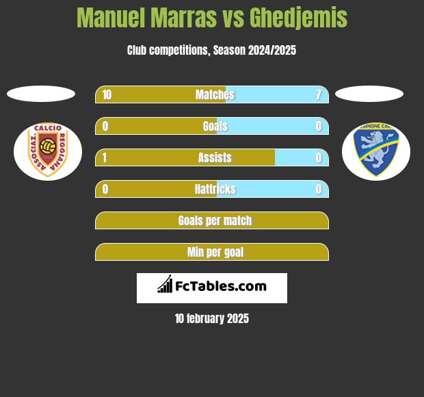 Manuel Marras vs Ghedjemis h2h player stats