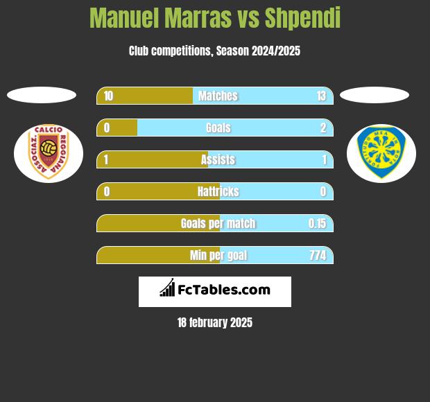 Manuel Marras vs Shpendi h2h player stats