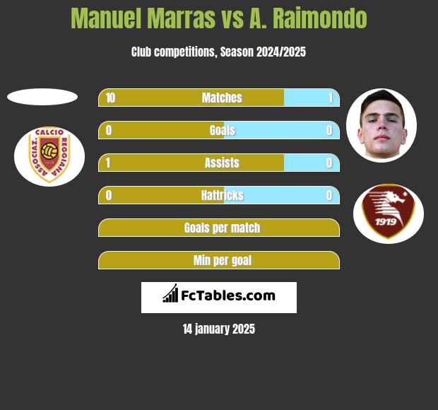 Manuel Marras vs A. Raimondo h2h player stats