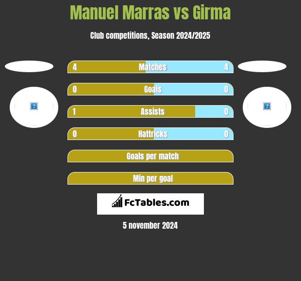 Manuel Marras vs Girma h2h player stats