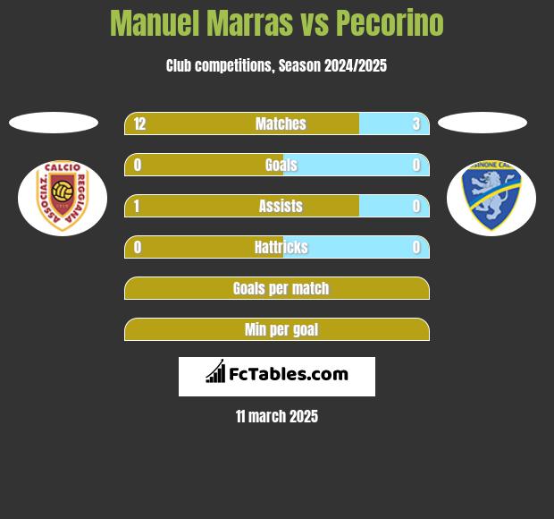 Manuel Marras vs Pecorino h2h player stats