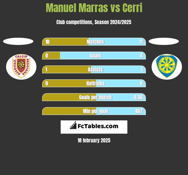 Manuel Marras vs Cerri h2h player stats