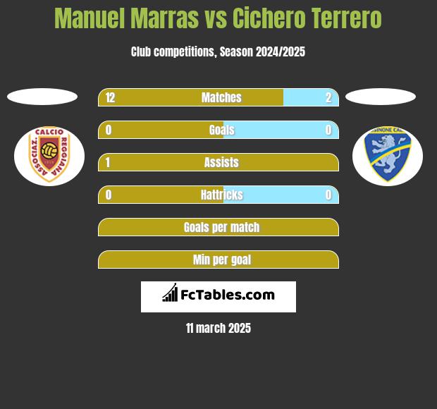 Manuel Marras vs Cichero Terrero h2h player stats