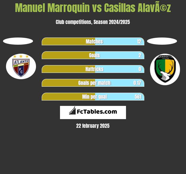 Manuel Marroquin vs Casillas AlavÃ©z h2h player stats