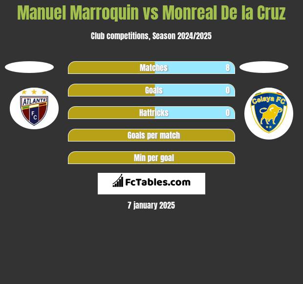 Manuel Marroquin vs Monreal De la Cruz h2h player stats