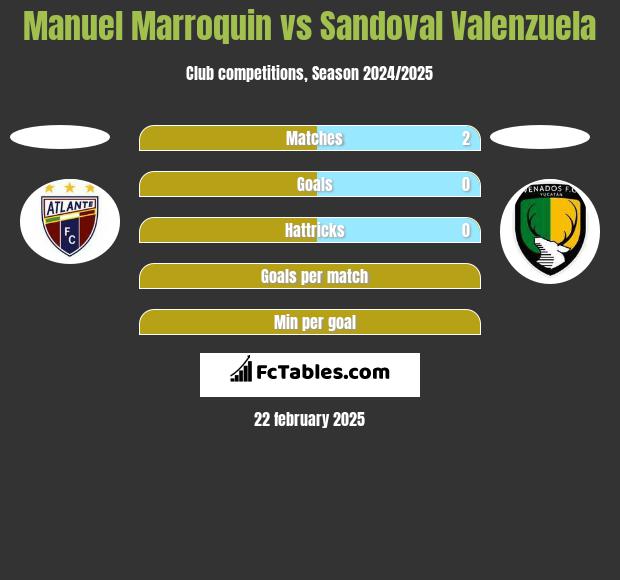 Manuel Marroquin vs Sandoval Valenzuela h2h player stats