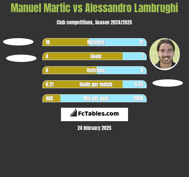 Manuel Martic vs Alessandro Lambrughi h2h player stats