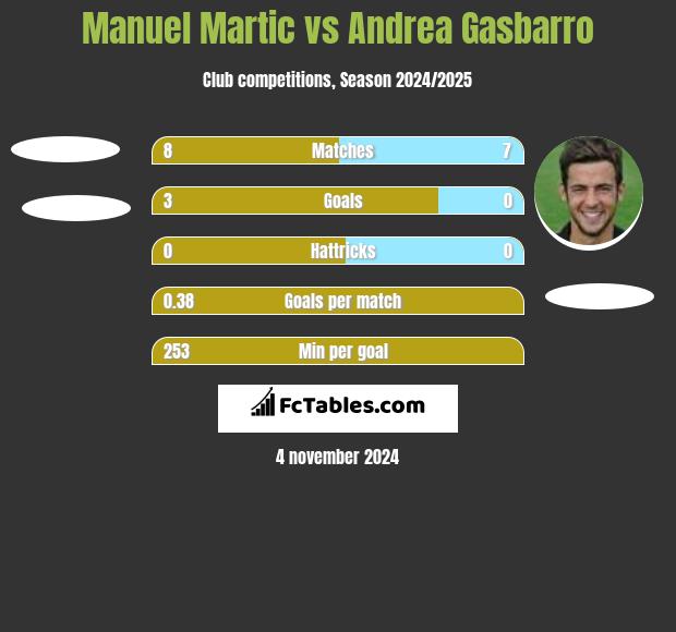 Manuel Martic vs Andrea Gasbarro h2h player stats