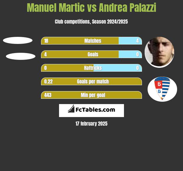 Manuel Martic vs Andrea Palazzi h2h player stats