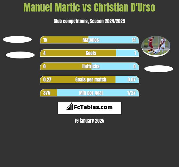 Manuel Martic vs Christian D'Urso h2h player stats